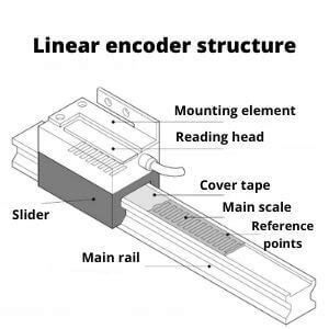 cnc machine linear encoder|how to calculate linear encoder.